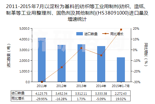 2011-2015年7月以淀粉為基料的紡織等工業(yè)用制劑(紡織、造紙、制革等工業(yè)用整理劑、固色劑及其他制劑)(HS38091000)進(jìn)口量及增速統(tǒng)計(jì)